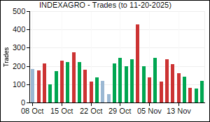 INDEXAGRO Trades