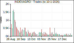 INDEXAGRO Trades