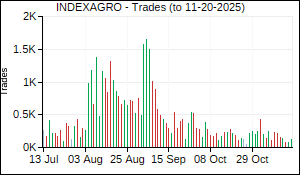 INDEXAGRO Trades