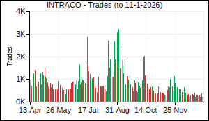 INTRACO Trades