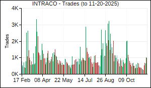 INTRACO Trades
