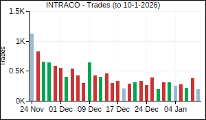 INTRACO Trades