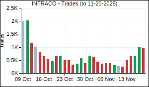 INTRACO Trades