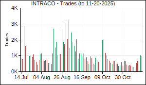 INTRACO Trades