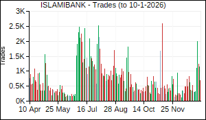 ISLAMIBANK Trades