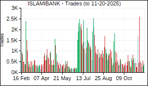 ISLAMIBANK Trades