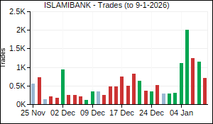 ISLAMIBANK Trades
