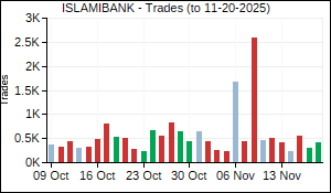 ISLAMIBANK Trades