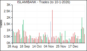 ISLAMIBANK Trades