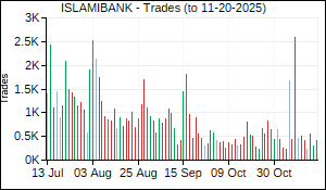 ISLAMIBANK Trades