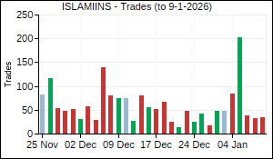 ISLAMIINS Trades