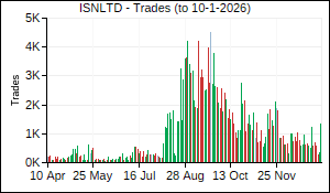 ISNLTD Trades