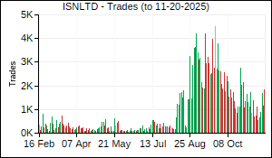 ISNLTD Trades