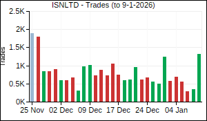ISNLTD Trades
