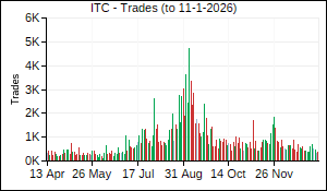 ITC Trades