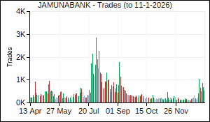 JAMUNABANK Trades