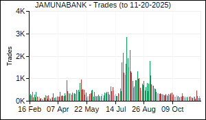JAMUNABANK Trades