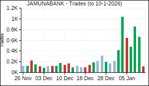 JAMUNABANK Trades