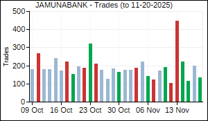 JAMUNABANK Trades