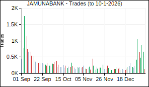 JAMUNABANK Trades