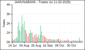 JAMUNABANK Trades