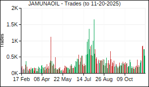 JAMUNAOIL Trades