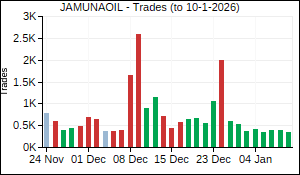 JAMUNAOIL Trades