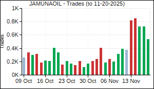 JAMUNAOIL Trades