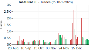 JAMUNAOIL Trades