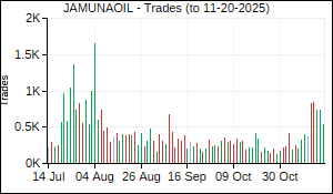 JAMUNAOIL Trades