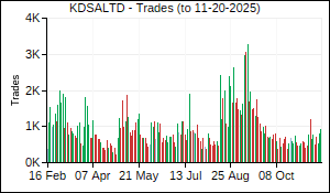 KDSALTD Trades