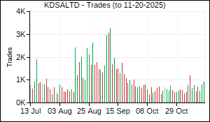 KDSALTD Trades