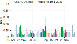 KEYACOSMET Trades