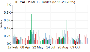 KEYACOSMET Trades