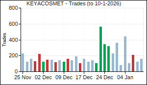 KEYACOSMET Trades