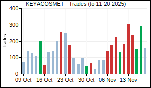 KEYACOSMET Trades