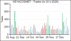 KEYACOSMET Trades