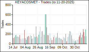 KEYACOSMET Trades