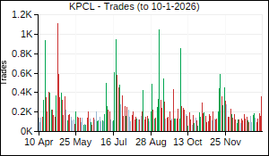 KPCL Trades