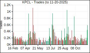 KPCL Trades