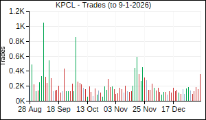 KPCL Trades