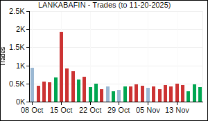 LANKABAFIN Trades