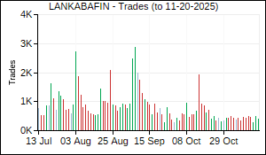 LANKABAFIN Trades