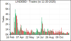 LINDEBD Trades
