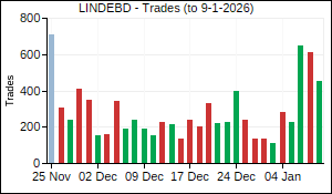 LINDEBD Trades