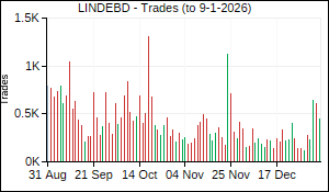 LINDEBD Trades