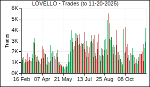 LOVELLO Trades