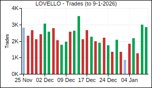 LOVELLO Trades
