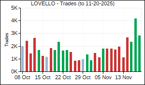 LOVELLO Trades