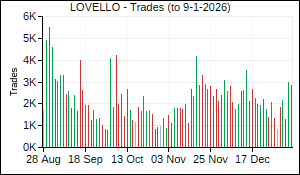 LOVELLO Trades